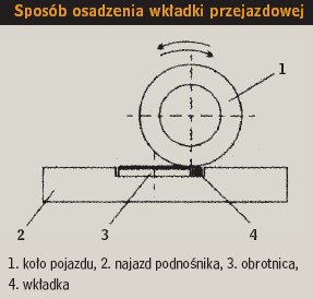 Sposób osadzenia wkładki przejazdowej