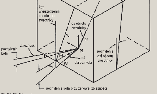 Teoria pomiaru kątów osi zwrotnicy