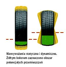 Niewyważenie statyczne i dynamiczne