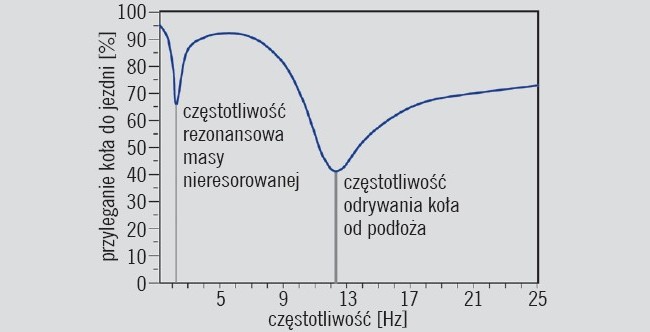 Funkcja przyczepności i częstotliwości rezonansowej